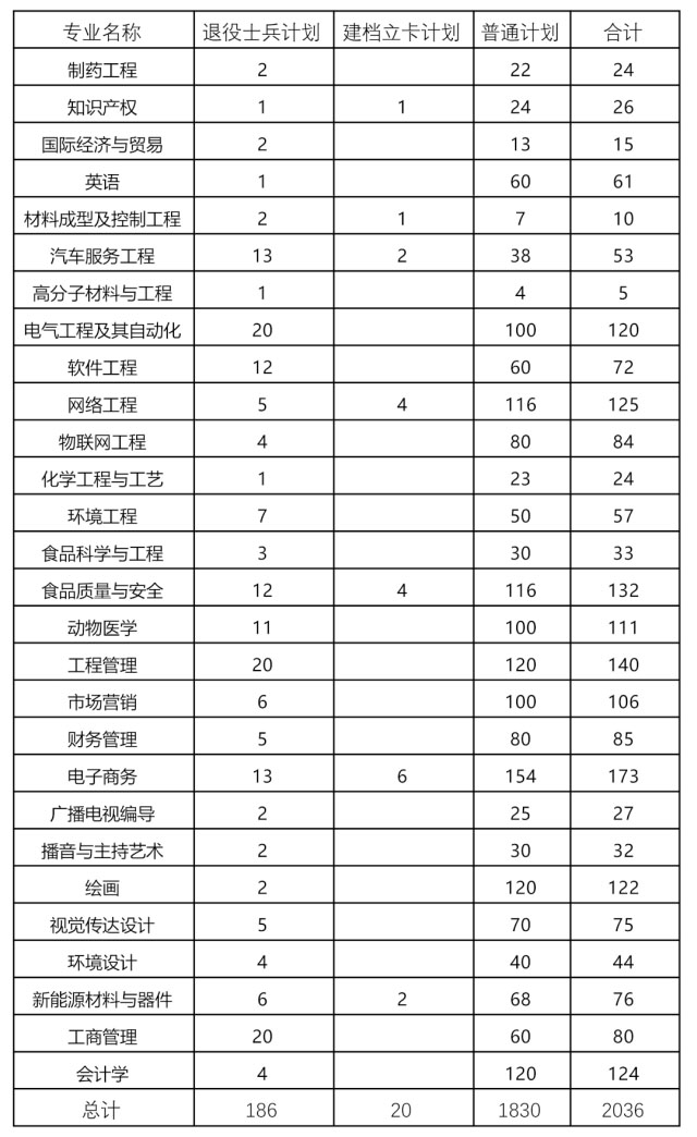 专升本｜河南安阳工学院2023年专升本招生计划（内含招生章程）