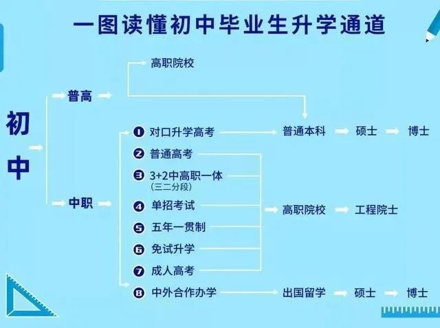 初中毕业生：无需迷茫，普高VS中职，一图读懂升学通道！