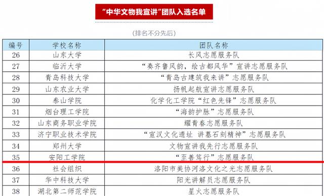 安阳工学院志愿服务队入选2024年“中华文物保护传承”志愿服务团队