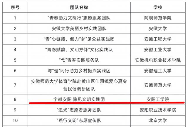 安阳工学院文明实践团入选2024年全国大学生文明旅游暑期实践活动