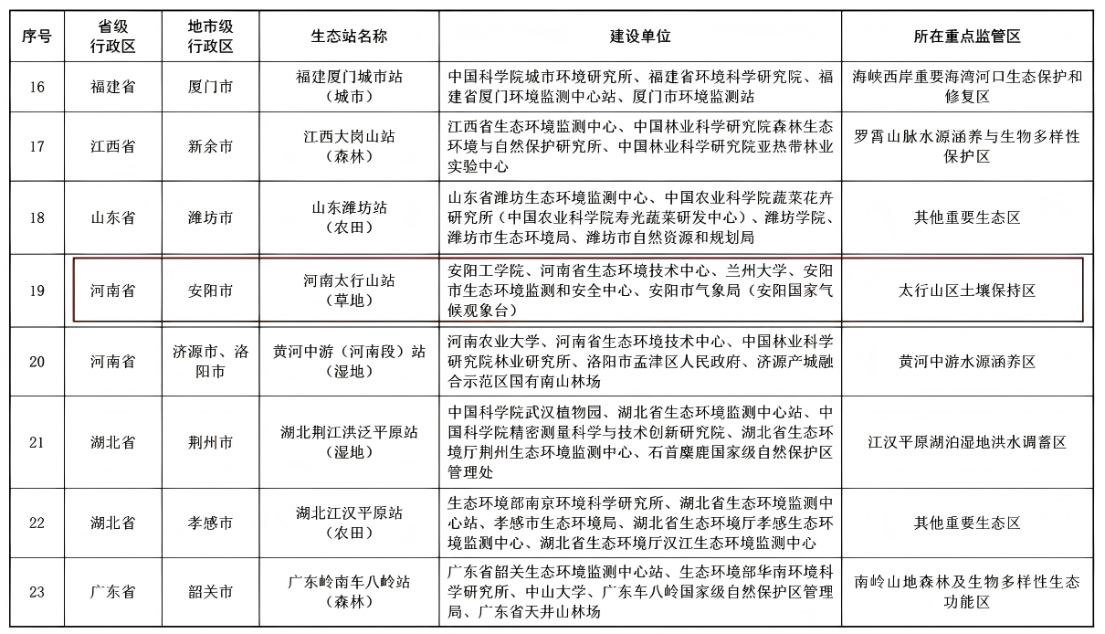 安阳工学院河南太行山站(草地)成功入选国家生态质量综合监测站