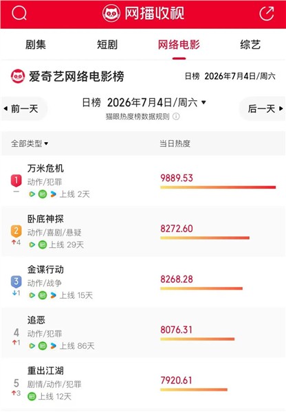 _IBK_2.jpg 释小龙3部网络电影同列爱奇艺网络电影榜TOP5